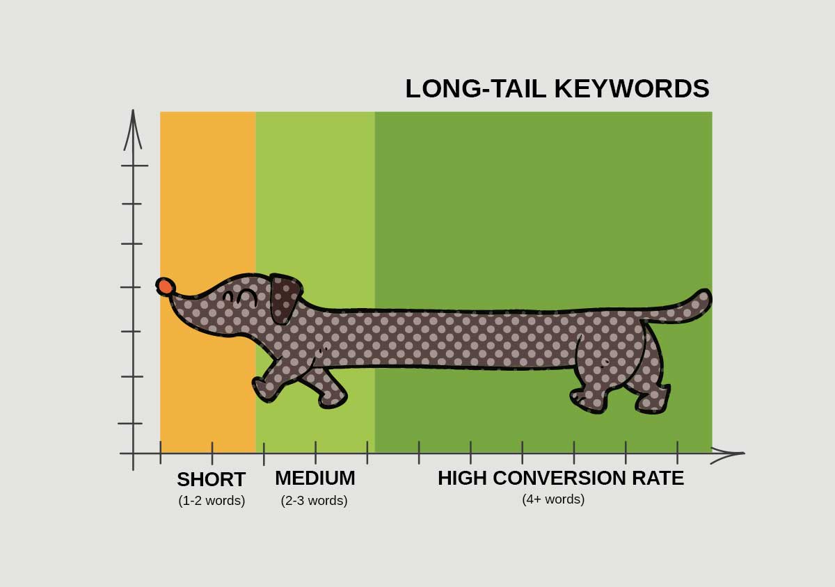 Long-tail keywords for better Google rankings